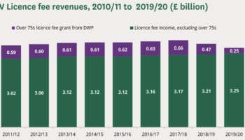 TV Licence Fee revenues