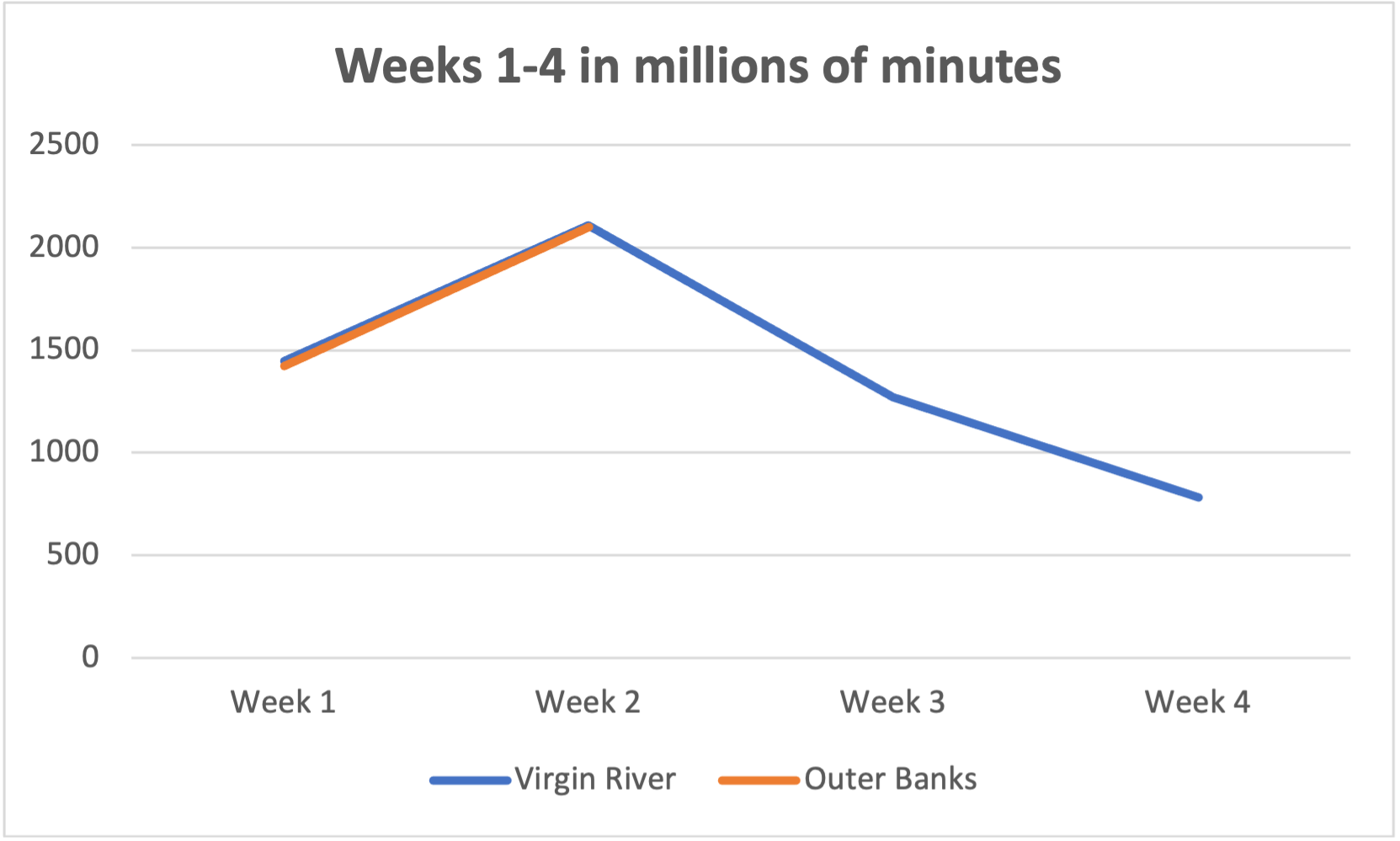 Virgin River Outer Banks 1-4 1-2