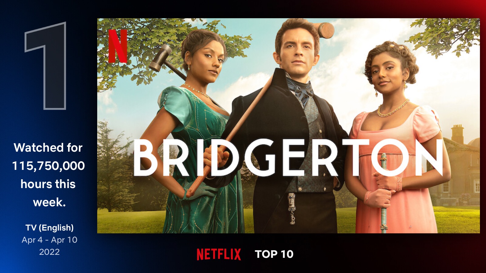 Netflix Top 10: 'Bridgerton' Season 2 Breaks Single-Week Record