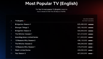Netflix Top 10 English TV 28 days as of 10 Apr 2022
