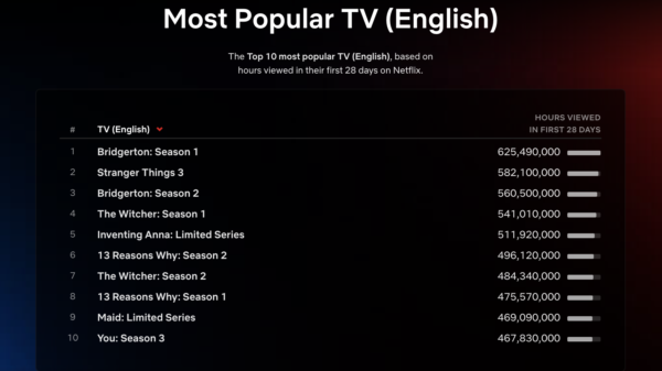 Netflix Top 10 English TV 28 days as of 10 Apr 2022