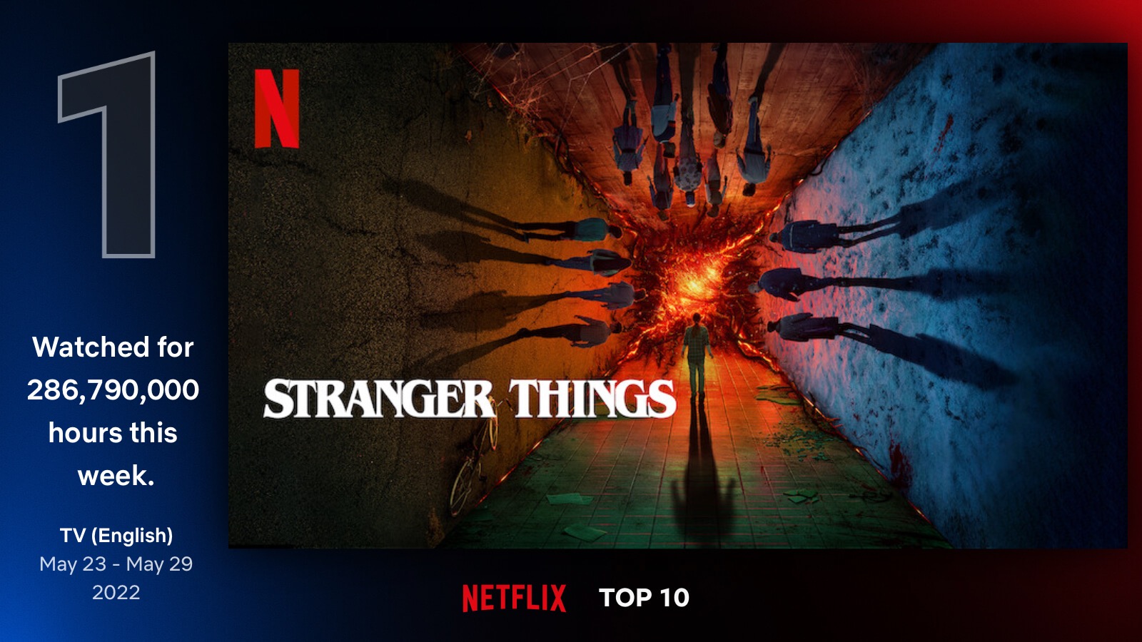 Stranger Things Season Ratings