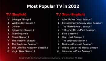 Netflix most popular TV (English) 2022