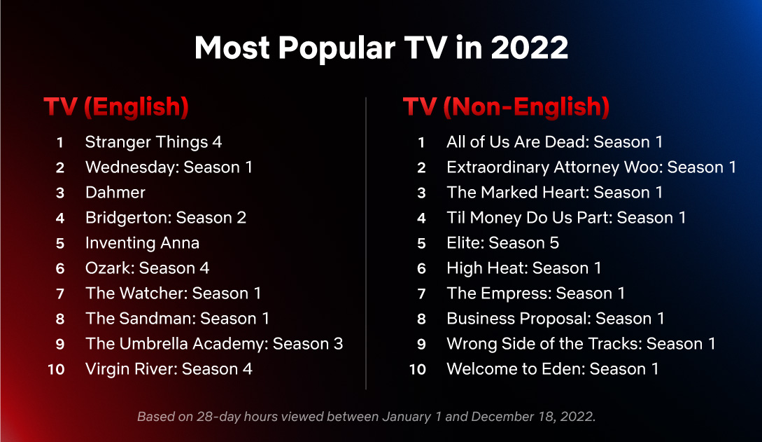 Netflix most popular TV 2022