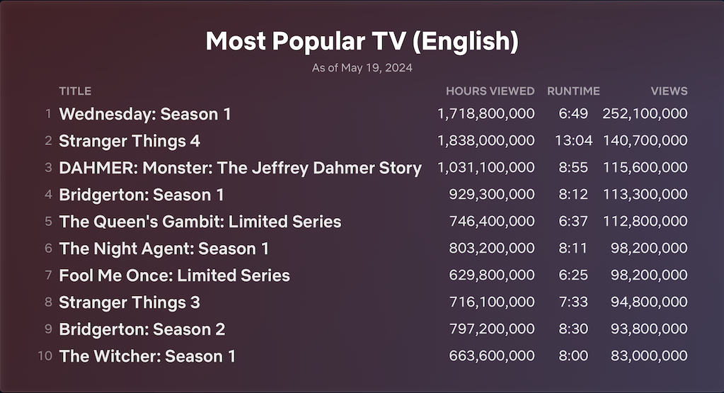 Netflix all time Top 10 English TV after 91 days