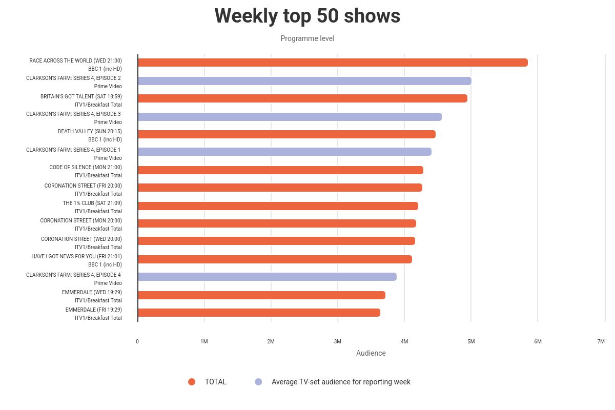 BARB weekly top shows 19-25 May 2025