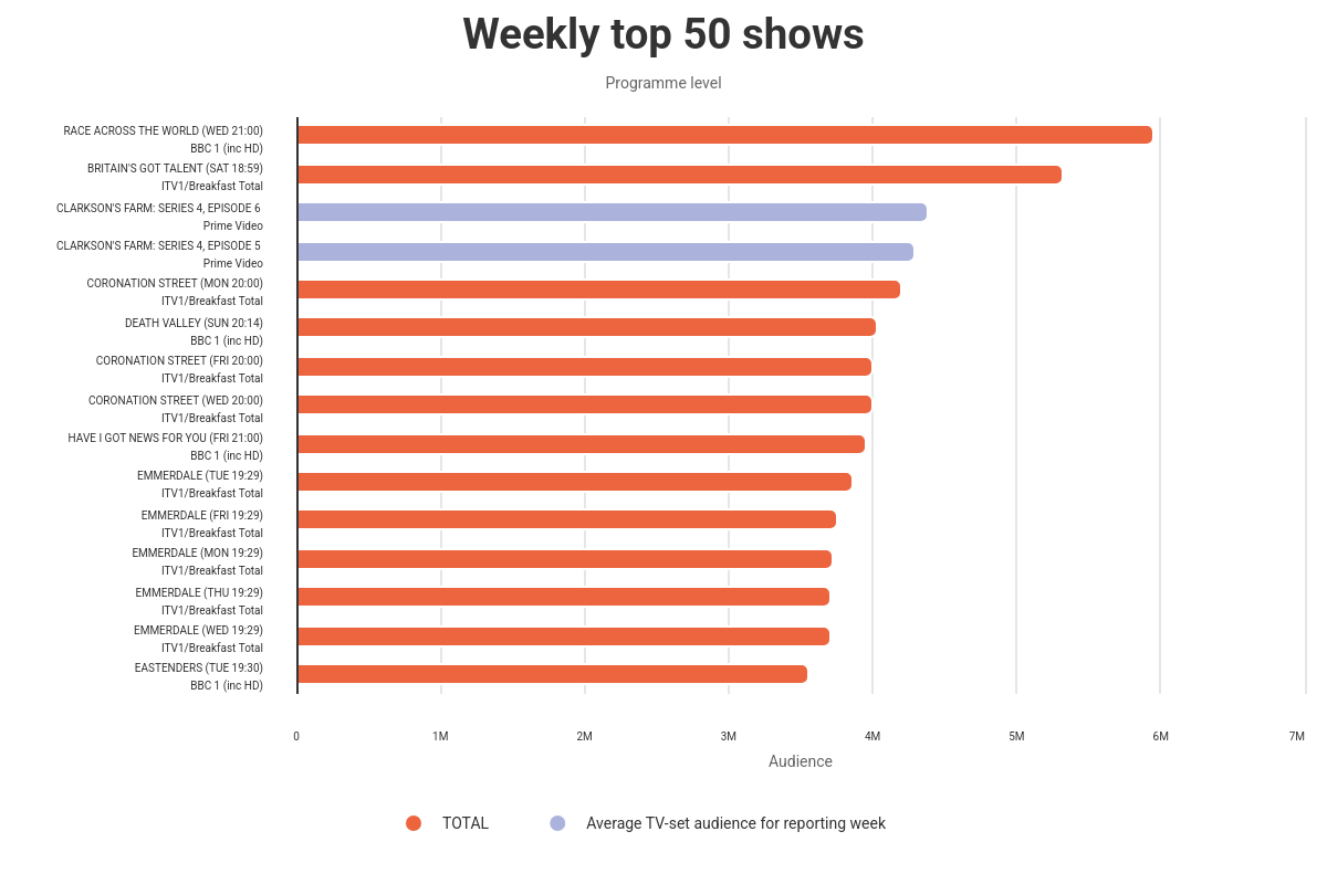 BARB top shows 26 May - 1 June 2025