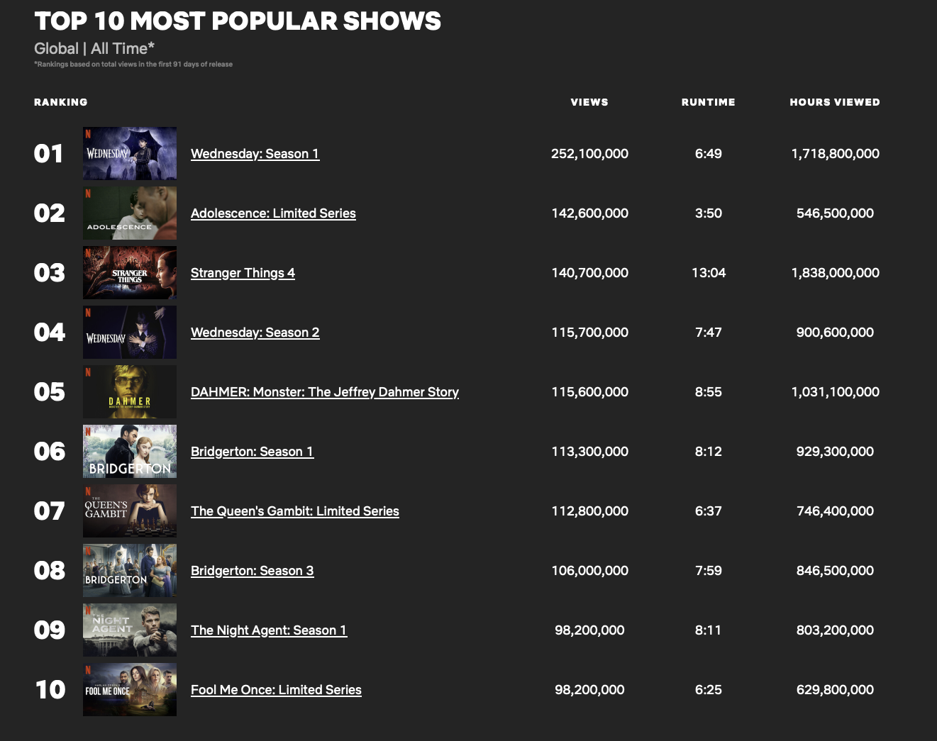 Netflix All Time Top 10 English TV (30 Oct 2025)