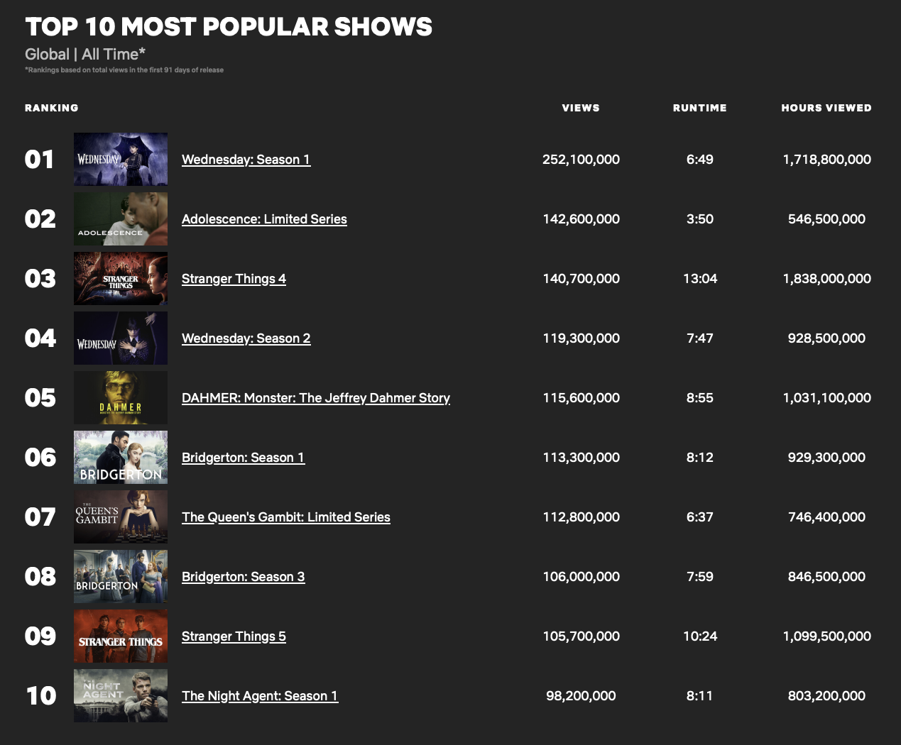 Netflix Top 10 English shows all time - 4 Jan 2026