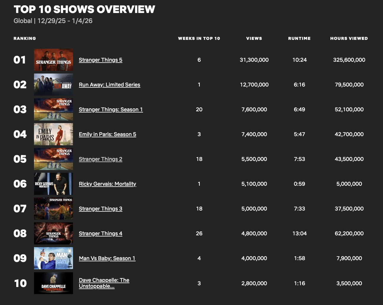 Netflix Top 10 English shows we 4 Jan 2026